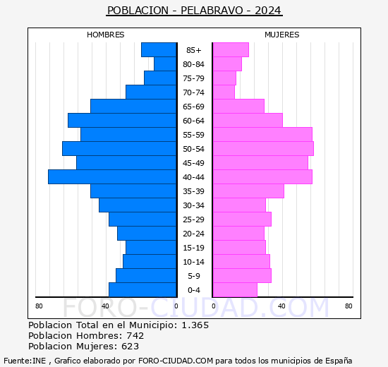 Pelabravo - Pir�mide de poblaci�n grupos quinquenales - Censo 2024
