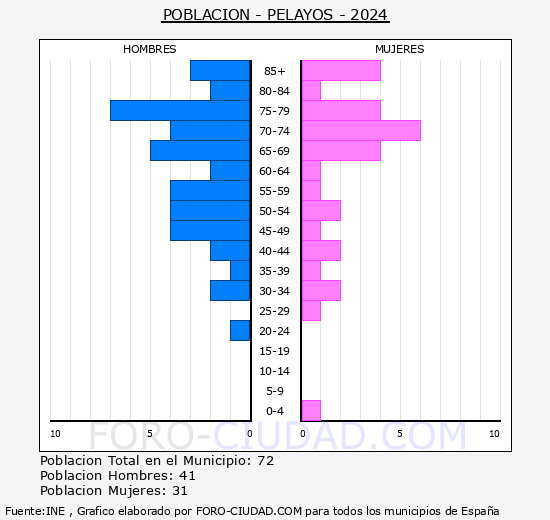 Pelayos - Pirmide de poblacin grupos quinquenales - Censo 2024