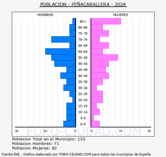 Peacaballera - Pirmide de poblacin grupos quinquenales - Censo 2024