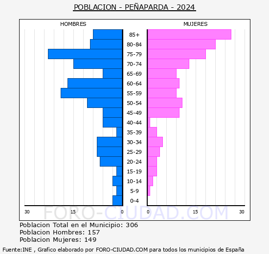 Peaparda - Pirmide de poblacin grupos quinquenales - Censo 2024