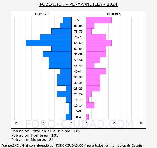 Pearandilla - Pirmide de poblacin grupos quinquenales - Censo 2024