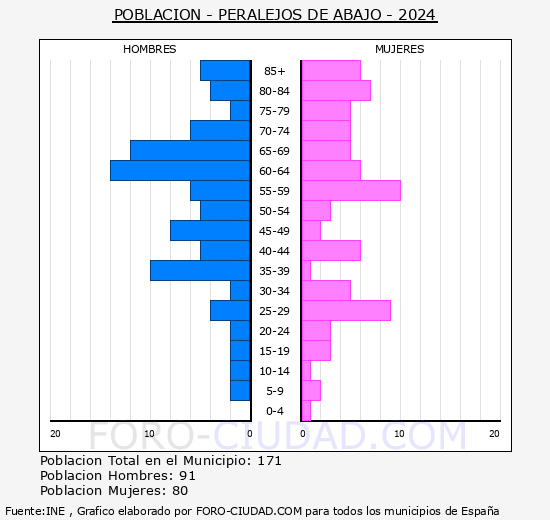 Peralejos de Abajo - Pir�mide de poblaci�n grupos quinquenales - Censo 2024