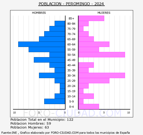 Peromingo - Pirmide de poblacin grupos quinquenales - Censo 2024