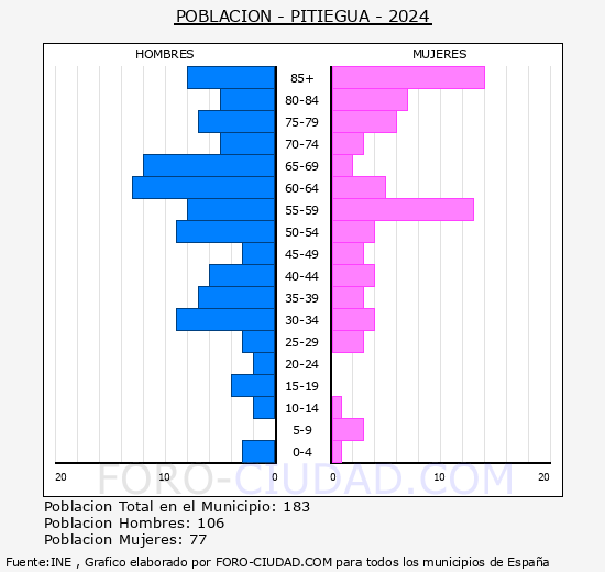 Pitiegua - Pir�mide de poblaci�n grupos quinquenales - Censo 2024