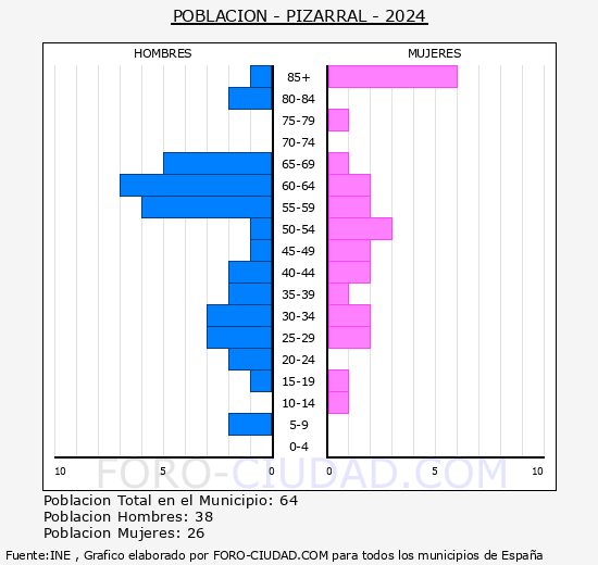 Pizarral - Pirmide de poblacin grupos quinquenales - Censo 2024