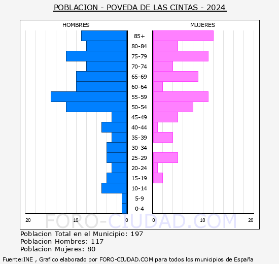 Poveda de las Cintas - Pirmide de poblacin grupos quinquenales - Censo 2024