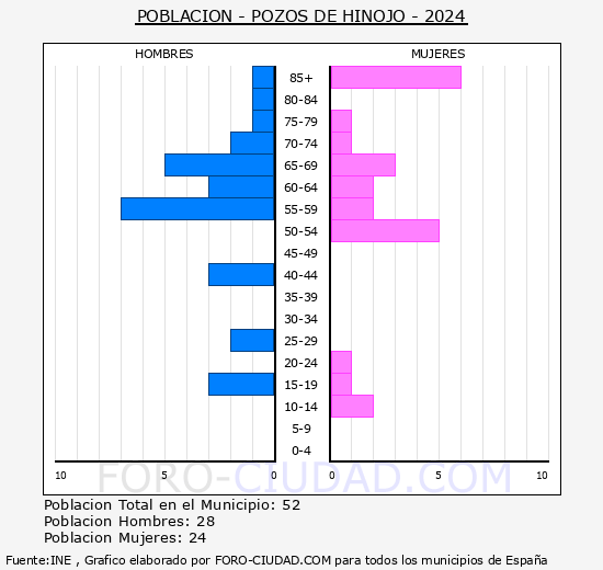 Pozos de Hinojo - Pir�mide de poblaci�n grupos quinquenales - Censo 2024