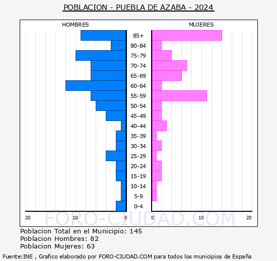 Puebla de Azaba - Pir�mide de poblaci�n grupos quinquenales - Censo 2024