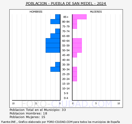 Puebla de San Medel - Pirmide de poblacin grupos quinquenales - Censo 2024