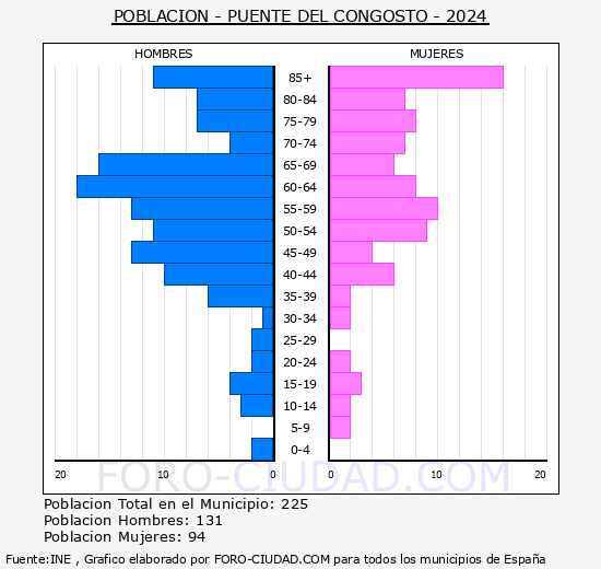 Puente del Congosto - Pirmide de poblacin grupos quinquenales - Censo 2024