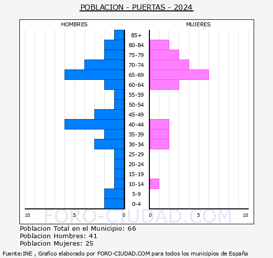 Puertas - Pir�mide de poblaci�n grupos quinquenales - Censo 2024
