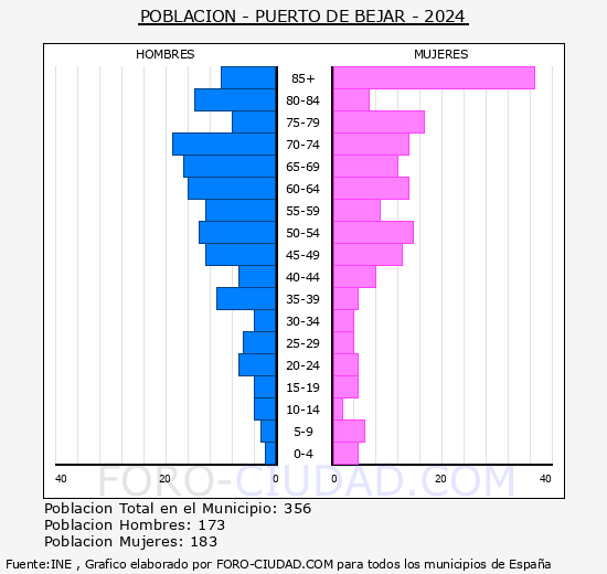 Puerto de Bjar - Pirmide de poblacin grupos quinquenales - Censo 2024