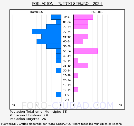 Puerto Seguro - Pirmide de poblacin grupos quinquenales - Censo 2024