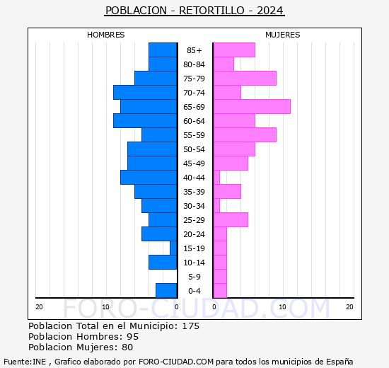 Retortillo - Pir�mide de poblaci�n grupos quinquenales - Censo 2024