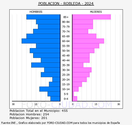 Robleda - Pirmide de poblacin grupos quinquenales - Censo 2024