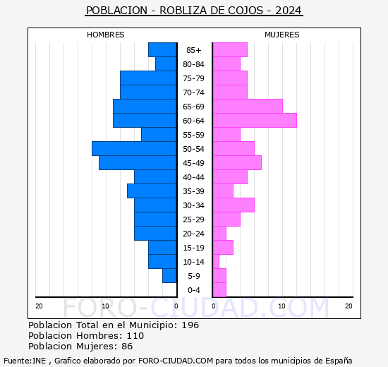 Robliza de Cojos - Pirmide de poblacin grupos quinquenales - Censo 2024