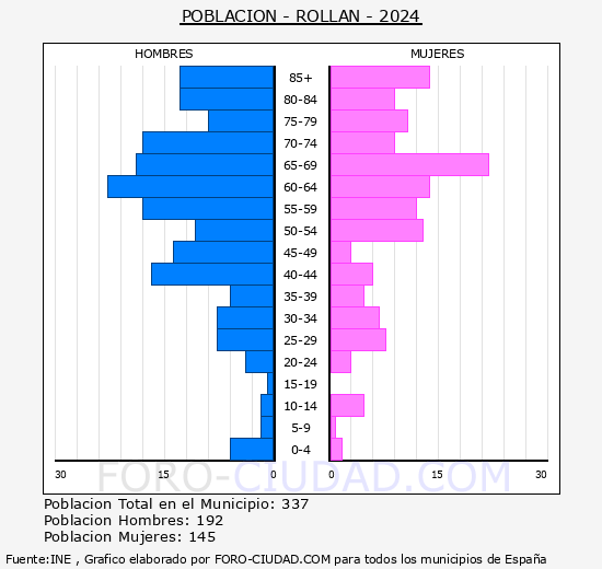 Rolln - Pirmide de poblacin grupos quinquenales - Censo 2024