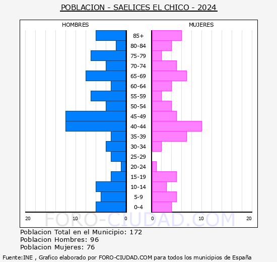 Saelices el Chico - Pirmide de poblacin grupos quinquenales - Censo 2024