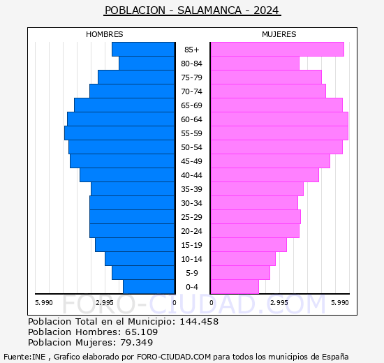 Salamanca - Pir�mide de poblaci�n grupos quinquenales - Censo 2024