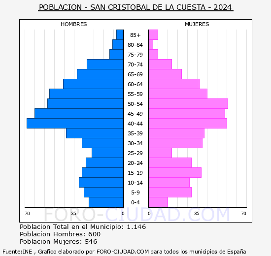San Cristbal de la Cuesta - Pirmide de poblacin grupos quinquenales - Censo 2024