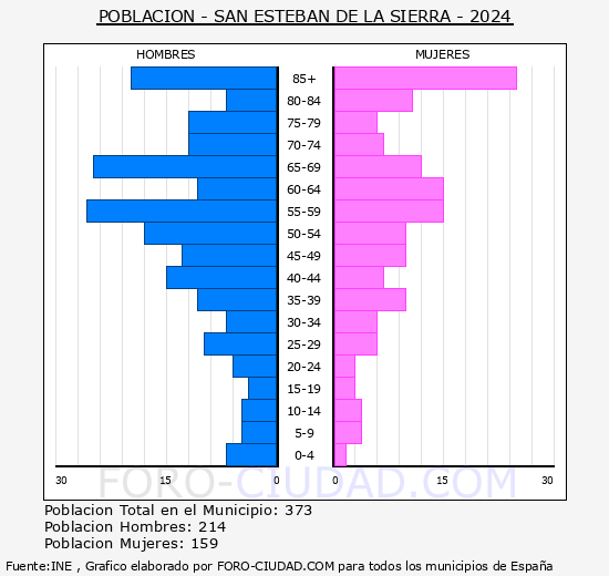 San Esteban de la Sierra - Pirmide de poblacin grupos quinquenales - Censo 2024