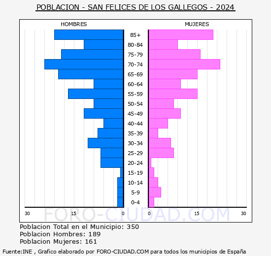 San Felices de los Gallegos - Pir�mide de poblaci�n grupos quinquenales - Censo 2024