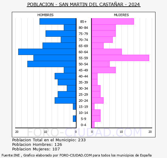San Martn del Castaar - Pirmide de poblacin grupos quinquenales - Censo 2024