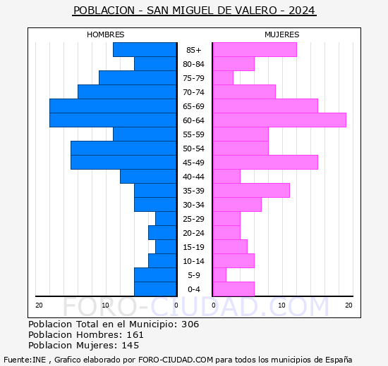 San Miguel de Valero - Pirmide de poblacin grupos quinquenales - Censo 2024