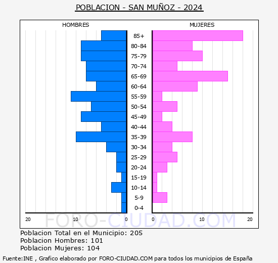 San Muoz - Pirmide de poblacin grupos quinquenales - Censo 2024
