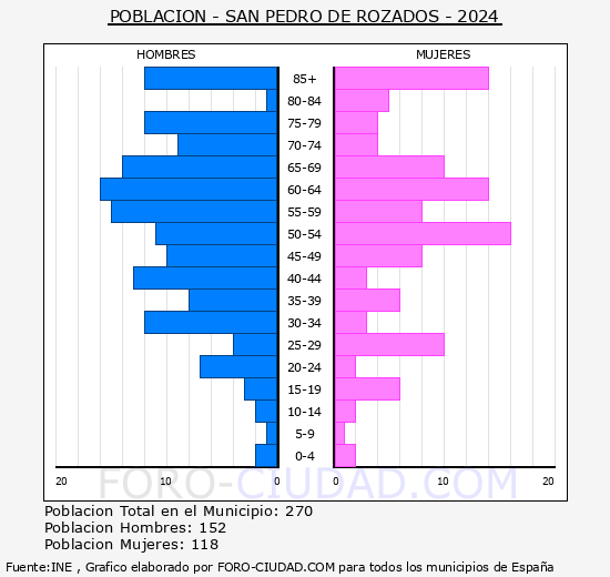 San Pedro de Rozados - Pirmide de poblacin grupos quinquenales - Censo 2024