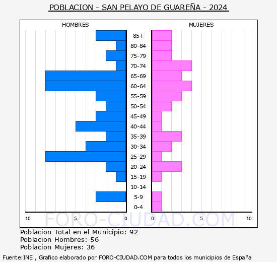 San Pelayo de Guarea - Pirmide de poblacin grupos quinquenales - Censo 2024