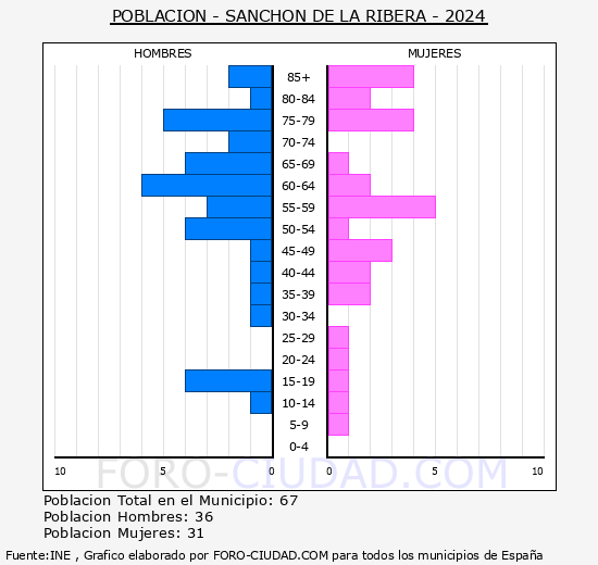 Sanchn de la Ribera - Pirmide de poblacin grupos quinquenales - Censo 2024