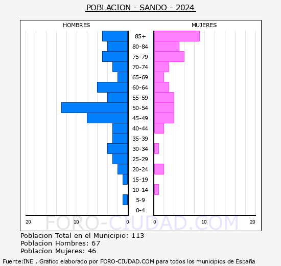 Sando - Pirmide de poblacin grupos quinquenales - Censo 2024