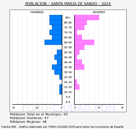 Santa Mara de Sando - Pirmide de poblacin grupos quinquenales - Censo 2024