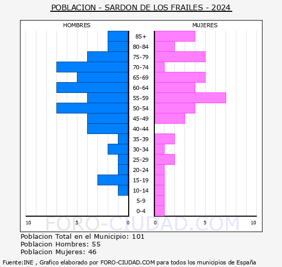 Sardn de los Frailes - Pirmide de poblacin grupos quinquenales - Censo 2024