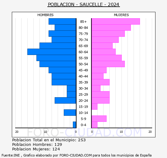 Saucelle - Pirmide de poblacin grupos quinquenales - Censo 2024