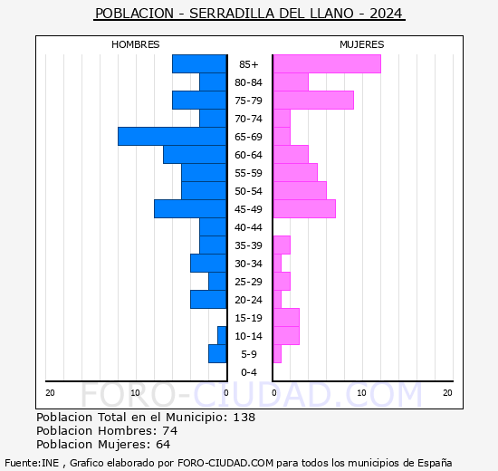 Serradilla del Llano - Pirmide de poblacin grupos quinquenales - Censo 2024