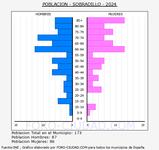 Sobradillo - Pir�mide de poblaci�n grupos quinquenales - Censo 2024