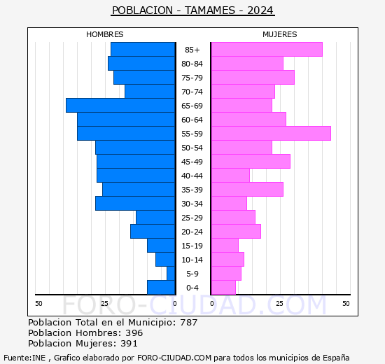 Tamames - Pir�mide de poblaci�n grupos quinquenales - Censo 2024