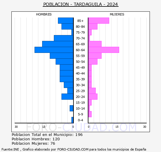 Tardguila - Pirmide de poblacin grupos quinquenales - Censo 2024