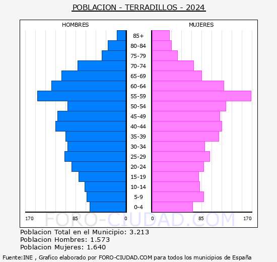 Terradillos - Pirmide de poblacin grupos quinquenales - Censo 2024