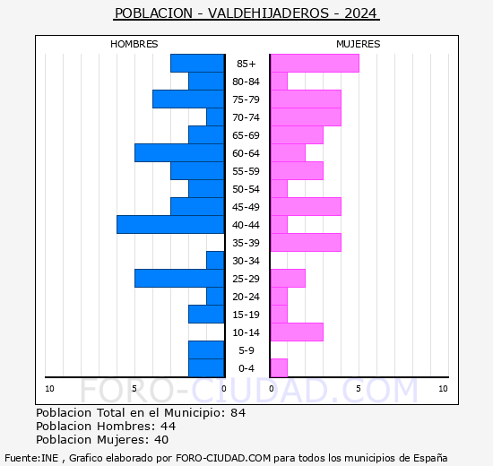 Valdehijaderos - Pirmide de poblacin grupos quinquenales - Censo 2024