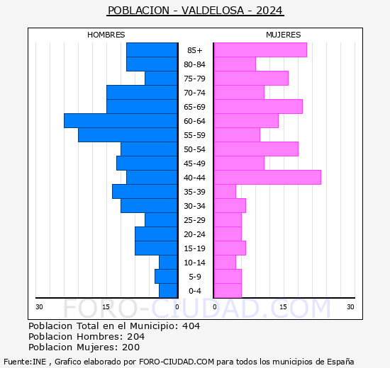 Valdelosa - Pirmide de poblacin grupos quinquenales - Censo 2024