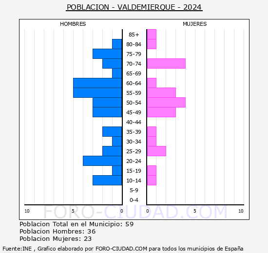 Valdemierque - Pir�mide de poblaci�n grupos quinquenales - Censo 2024