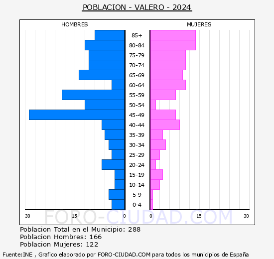 Valero - Pirmide de poblacin grupos quinquenales - Censo 2024