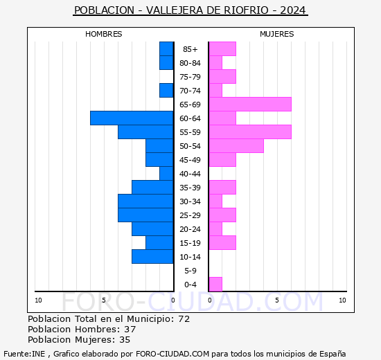 Vallejera de Riofro - Pirmide de poblacin grupos quinquenales - Censo 2024
