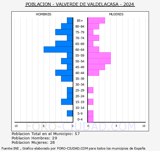 Valverde de Valdelacasa - Pir�mide de poblaci�n grupos quinquenales - Censo 2024