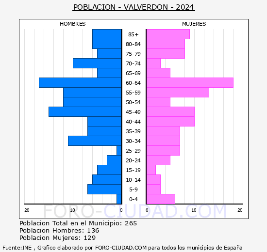 Valverdn - Pirmide de poblacin grupos quinquenales - Censo 2024
