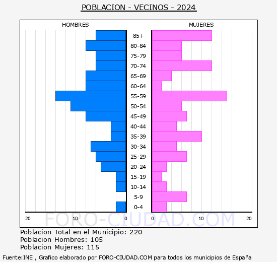 Vecinos - Pir�mide de poblaci�n grupos quinquenales - Censo 2024