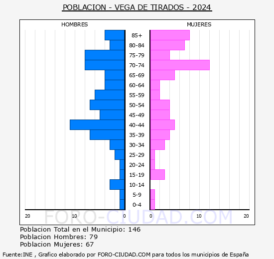 Vega de Tirados - Pirmide de poblacin grupos quinquenales - Censo 2024